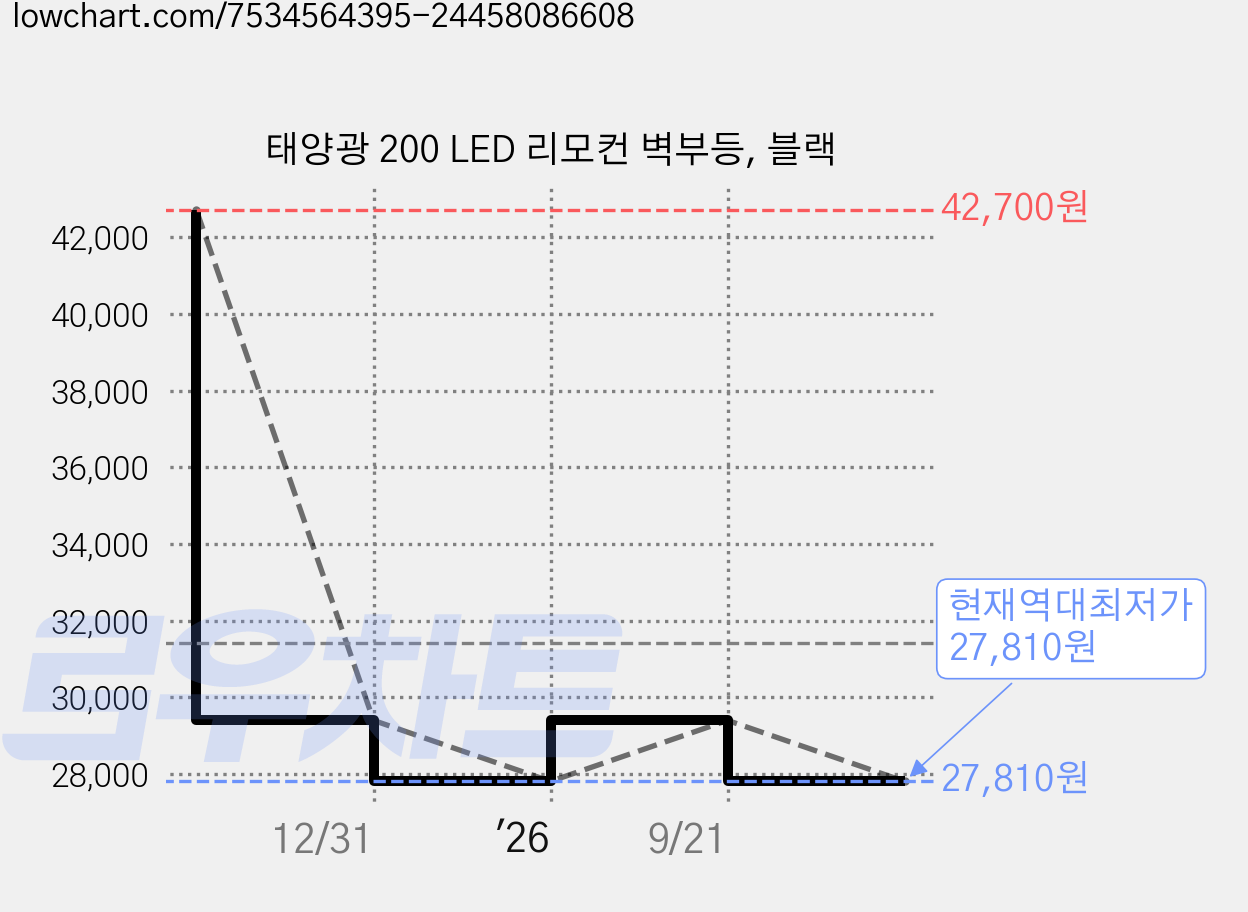 태양광 200 LED 리모컨 벽부등, 블랙 가격 변동 차트, 현재가 27,810원, 역대최저가