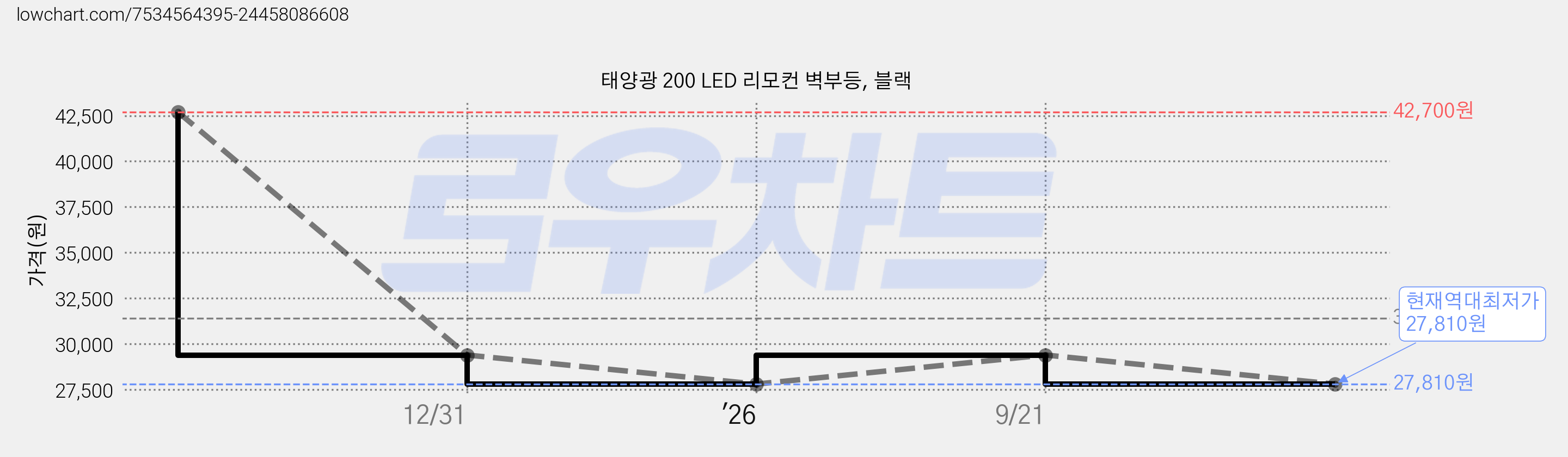 태양광 200 LED 리모컨 벽부등, 블랙 가격 변동 차트, 현재가 27,810원, 역대최저가