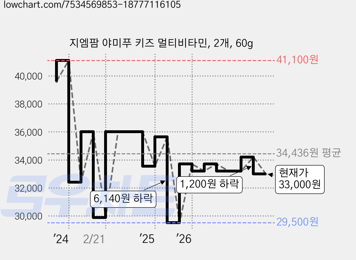지엠팜 야미푸 키즈 멀티비타민, 2개, 60g 가격 변동 차트, 현재가 33,000원, 관측 최저가 29,500원