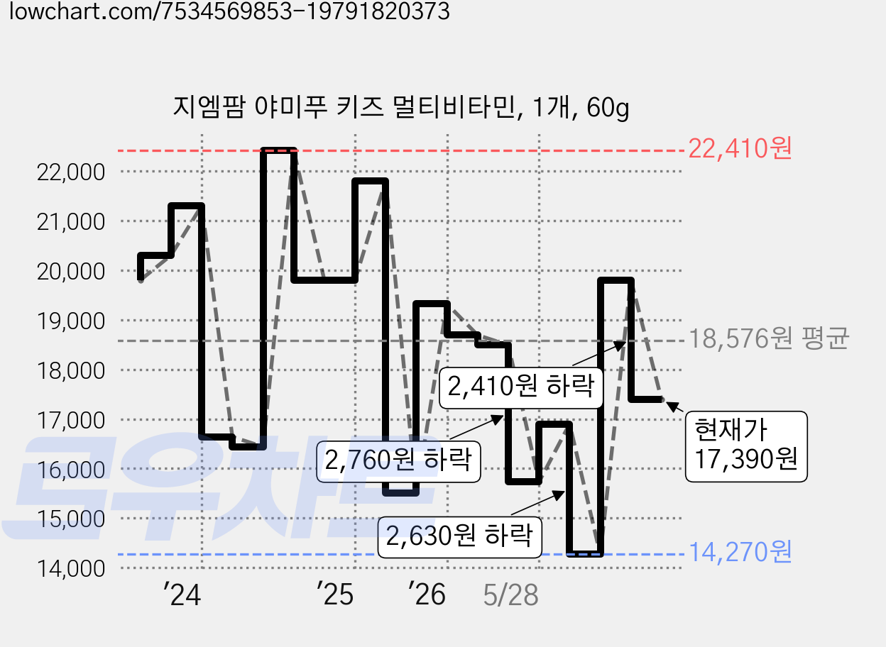 지엠팜 야미푸 키즈 멀티비타민, 1개, 60g 가격 변동 차트, 현재가 17,390원, 관측 최저가 14,270원
