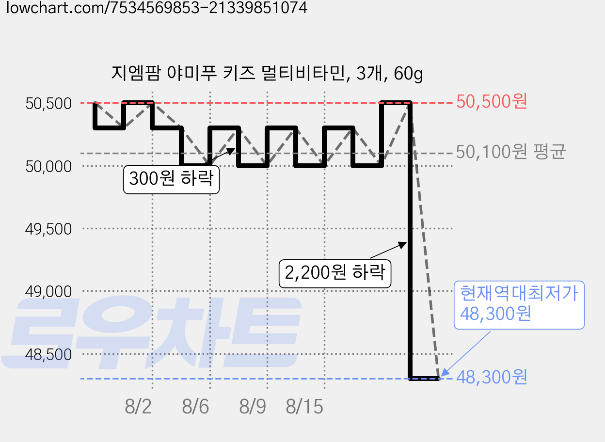 지엠팜 야미푸 키즈 멀티비타민, 3개, 60g 가격 변동 차트, 현재가 48,300원, 역대최저가