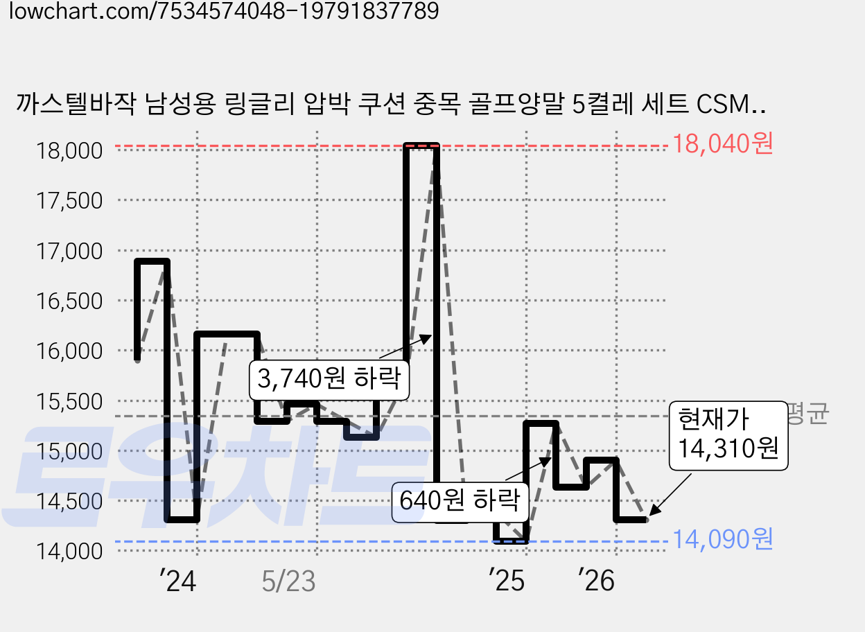 까스텔바작 남성용 링글리 압박 쿠션 중목 골프양말 5켤레 세트 CSM-133, BLUE, 1세트 가격 변동 차트, 현재가 14,310원, 관측 최저가 14,080원