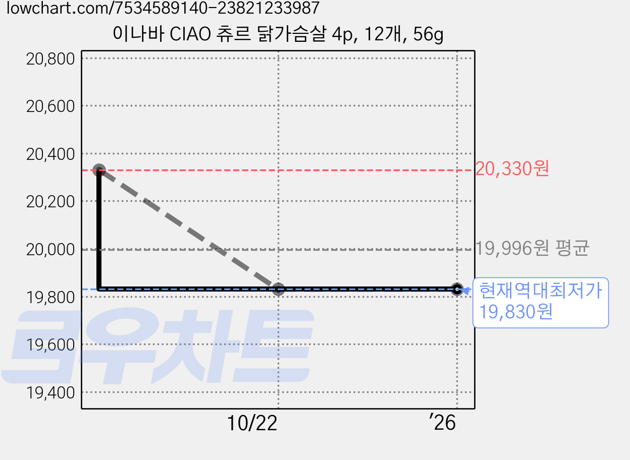 이나바 CIAO 츄르 닭가슴살 4p, 12개, 56g 가격 변동 차트, 현재가 19,830원, 역대최저가