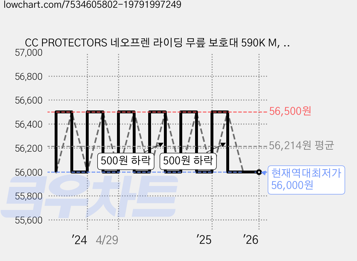 CC PROTECTORS 네오프렌 라이딩 무릎 보호대 590K M, 블랙, 1개 가격 변동 차트, 현재가 56,000원, 역대최저가