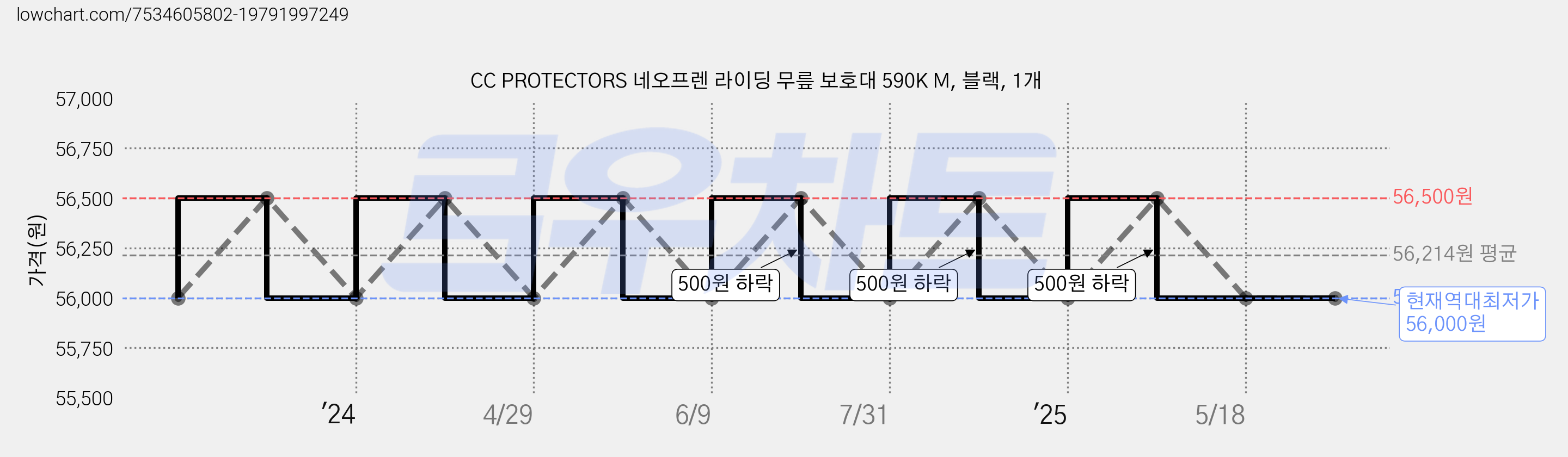 CC PROTECTORS 네오프렌 라이딩 무릎 보호대 590K M, 블랙, 1개 가격 변동 차트, 현재가 56,000원, 역대최저가