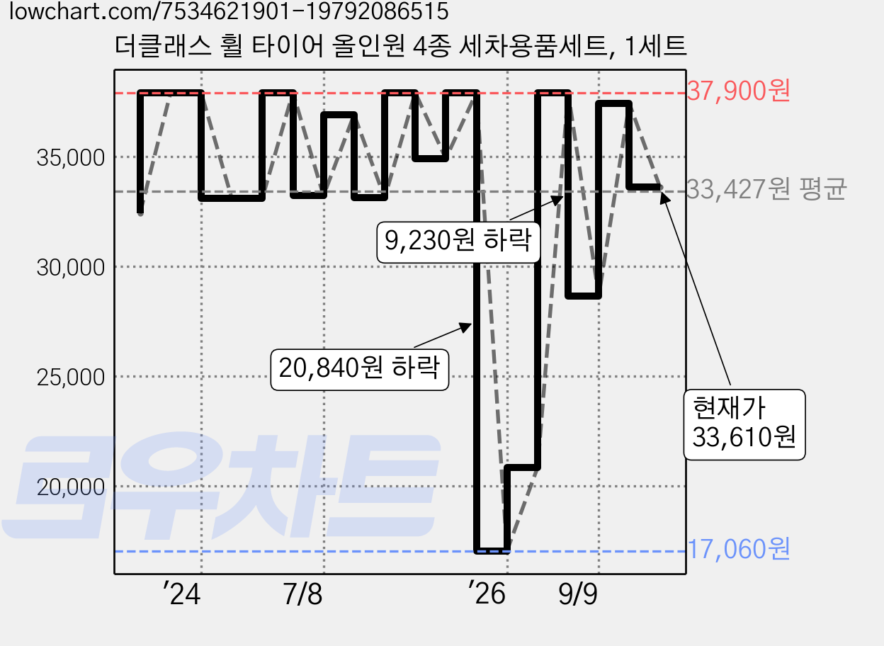 더클래스 휠 타이어 올인원 4종 세차용품세트, 1세트 가격 변동 차트, 현재가 33,610원, 관측 최저가 17,060원