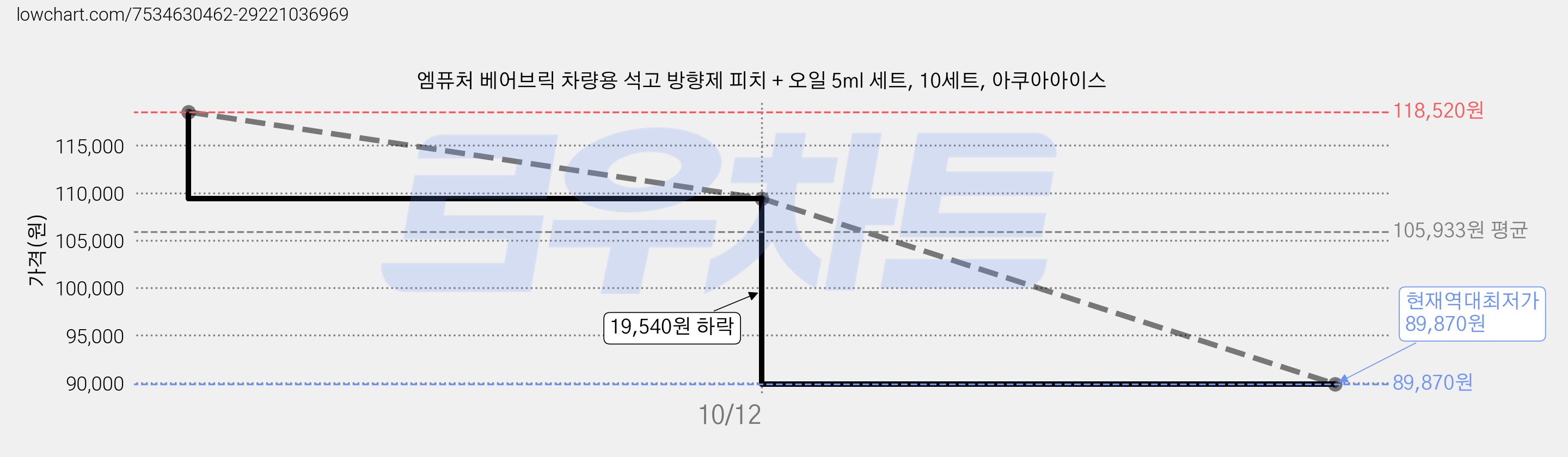 엠퓨처 베어브릭 차량용 석고 방향제 피치 + 오일 5ml 세트, 10세트, 아쿠아아이스 가격 변동 차트, 현재가 89,870원, 역대최저가