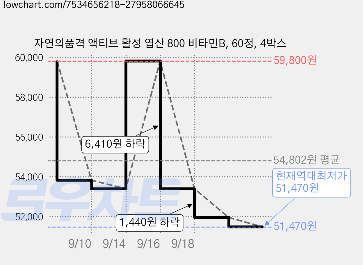 자연의품격 액티브 활성 엽산 800 비타민B, 60정, 4박스 가격 변동 차트, 현재가 51,470원, 역대최저가
