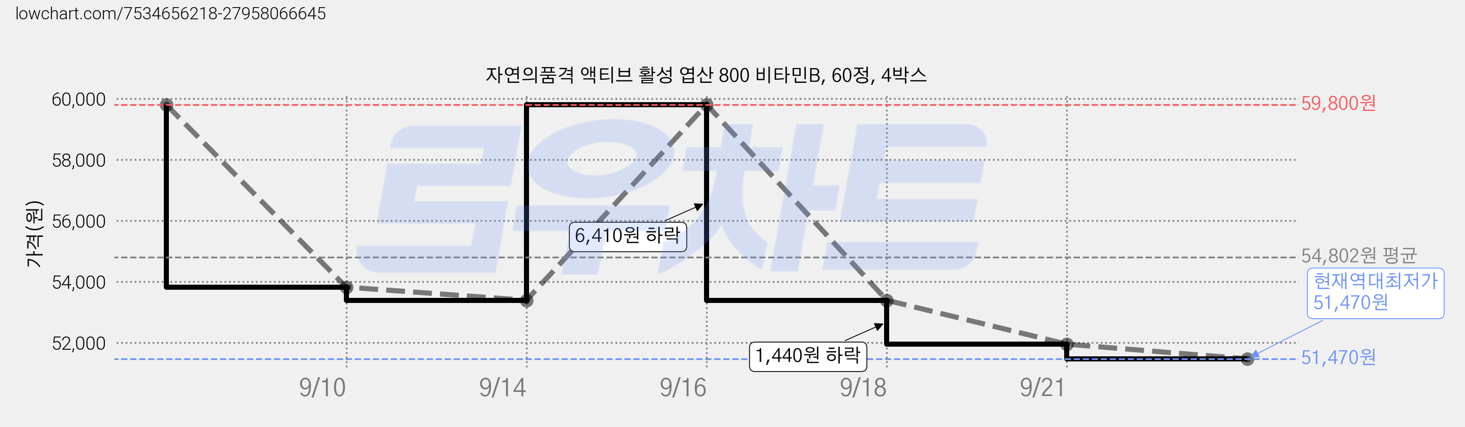 자연의품격 액티브 활성 엽산 800 비타민B, 60정, 4박스 가격 변동 차트, 현재가 51,470원, 역대최저가
