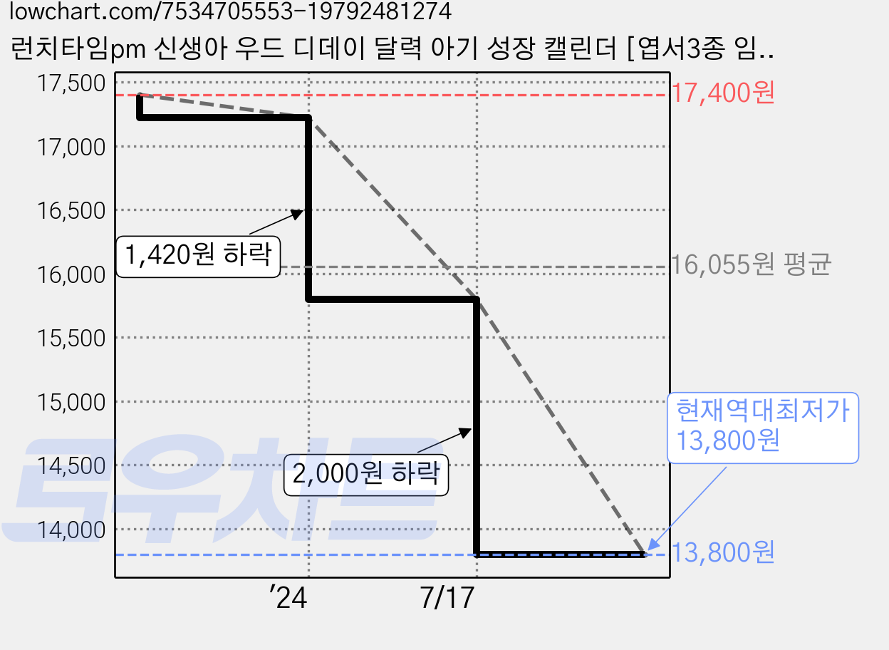 런치타임pm 신생아 우드 디데이 달력 아기 성장 캘린더 [엽서3종 임밍아웃복권 주수포스터 증정] 가격 변동 차트, 현재가 13,800원, 역대최저가