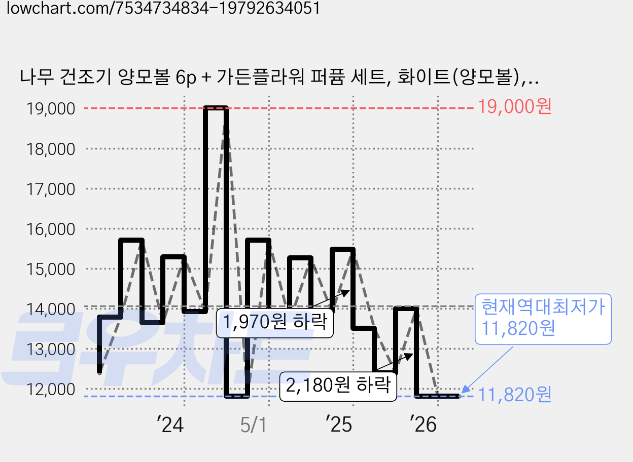 나무 건조기 양모볼 6p + 가든플라워 퍼퓸 세트, 화이트(양모볼), 1세트 가격 변동 차트, 현재가 11,820원, 역대최저가
