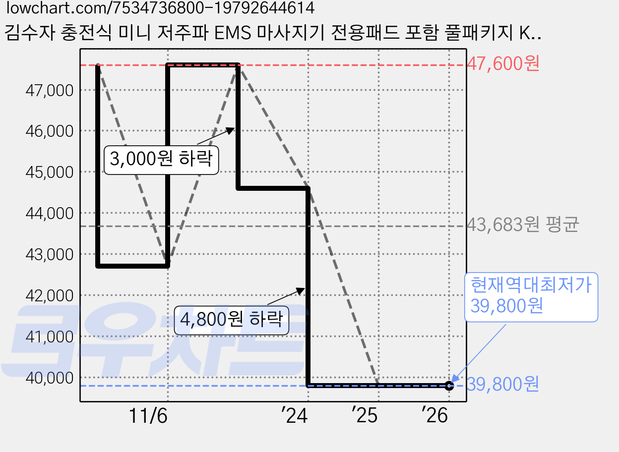 김수자 충전식 미니 저주파 EMS 마사지기 전용패드 포함 풀패키지 KCM-88시리즈, KCM-8823, 본품+전용패드 4P 가격 변동 차트, 현재가 39,800원, 역대최저가