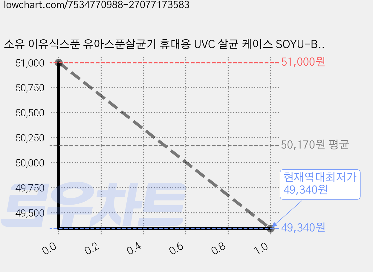 소유 이유식스푼 유아스푼살균기 휴대용 UVC 살균 케이스 SOYU-BS, 핑크 코끼리, 3개 가격 변동 차트, 현재가 49,340원, 역대최저가