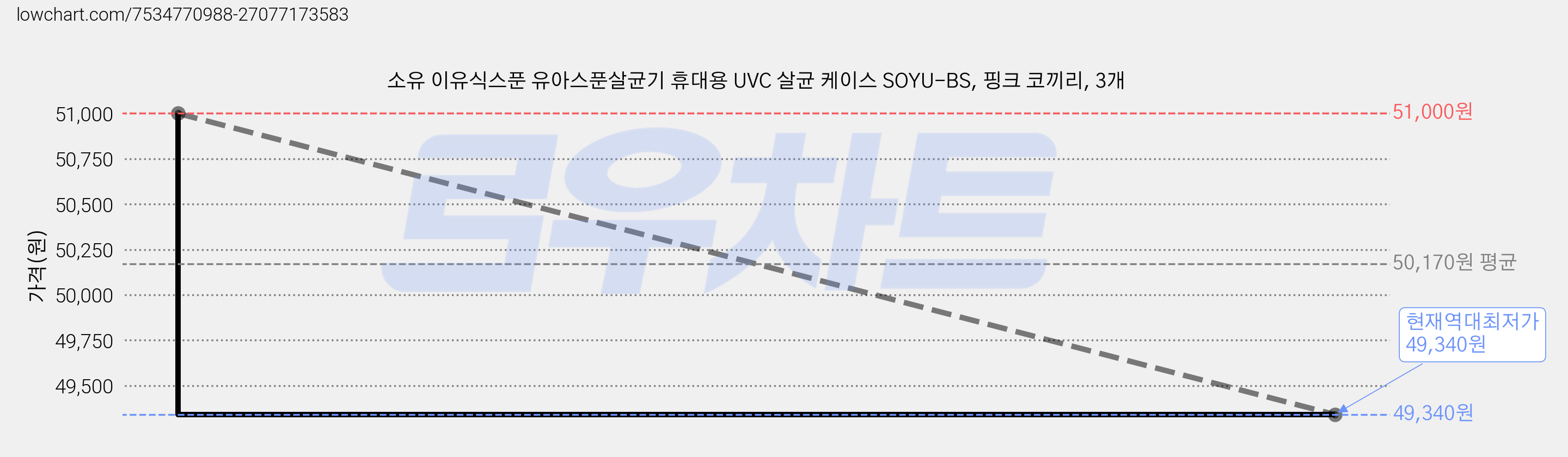 소유 이유식스푼 유아스푼살균기 휴대용 UVC 살균 케이스 SOYU-BS, 핑크 코끼리, 3개 가격 변동 차트, 현재가 49,340원, 역대최저가