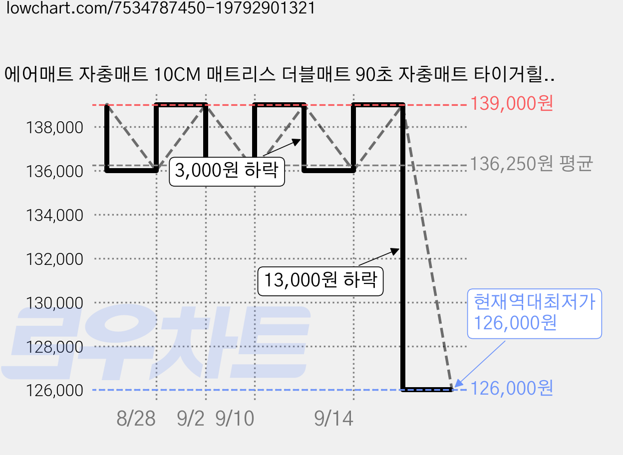 에어매트 자충매트 10CM 매트리스 더블매트 90초 자충매트 타이거힐, 올리브 카키 가격 변동 차트, 현재가 126,000원, 역대최저가