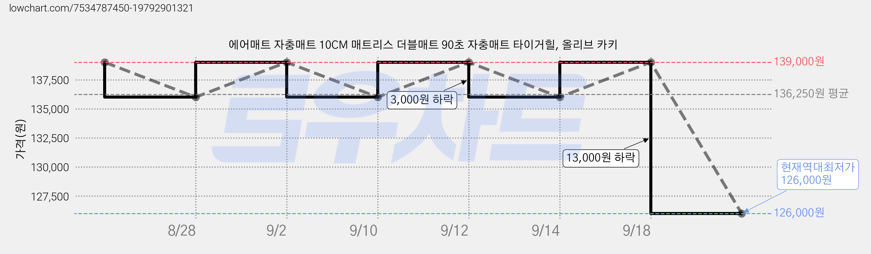 에어매트 자충매트 10CM 매트리스 더블매트 90초 자충매트 타이거힐, 올리브 카키 가격 변동 차트, 현재가 126,000원, 역대최저가