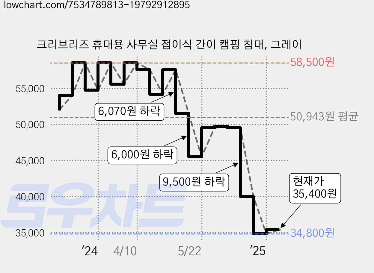 크리브리즈 휴대용 사무실 접이식 간이 캠핑 침대, 그레이 가격 변동 차트, 현재가 35,400원, 관측 최저가 34,800원