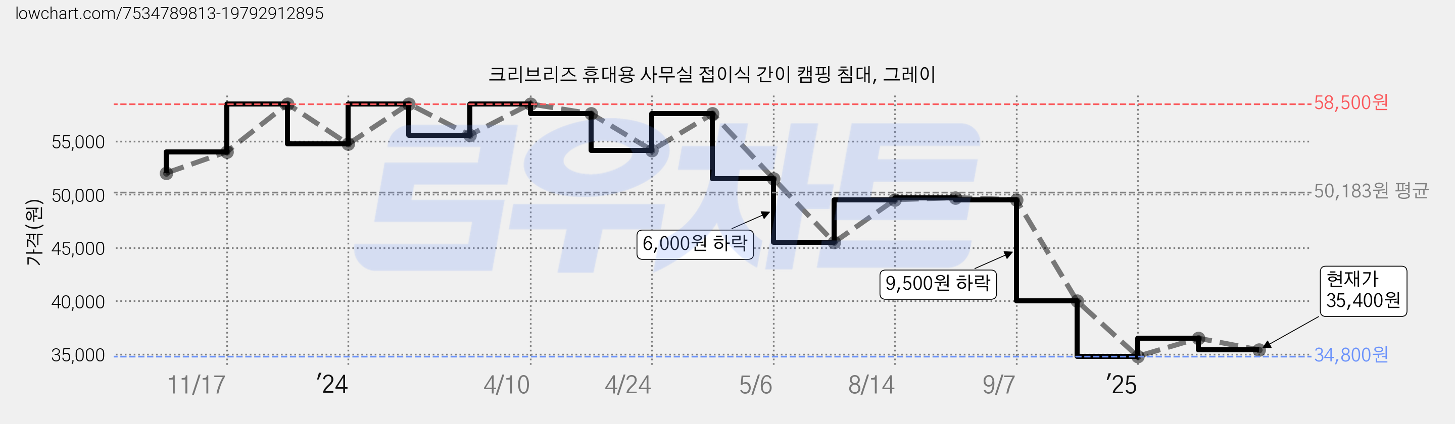 크리브리즈 휴대용 사무실 접이식 간이 캠핑 침대, 그레이 가격 변동 차트, 현재가 35,400원, 관측 최저가 34,800원