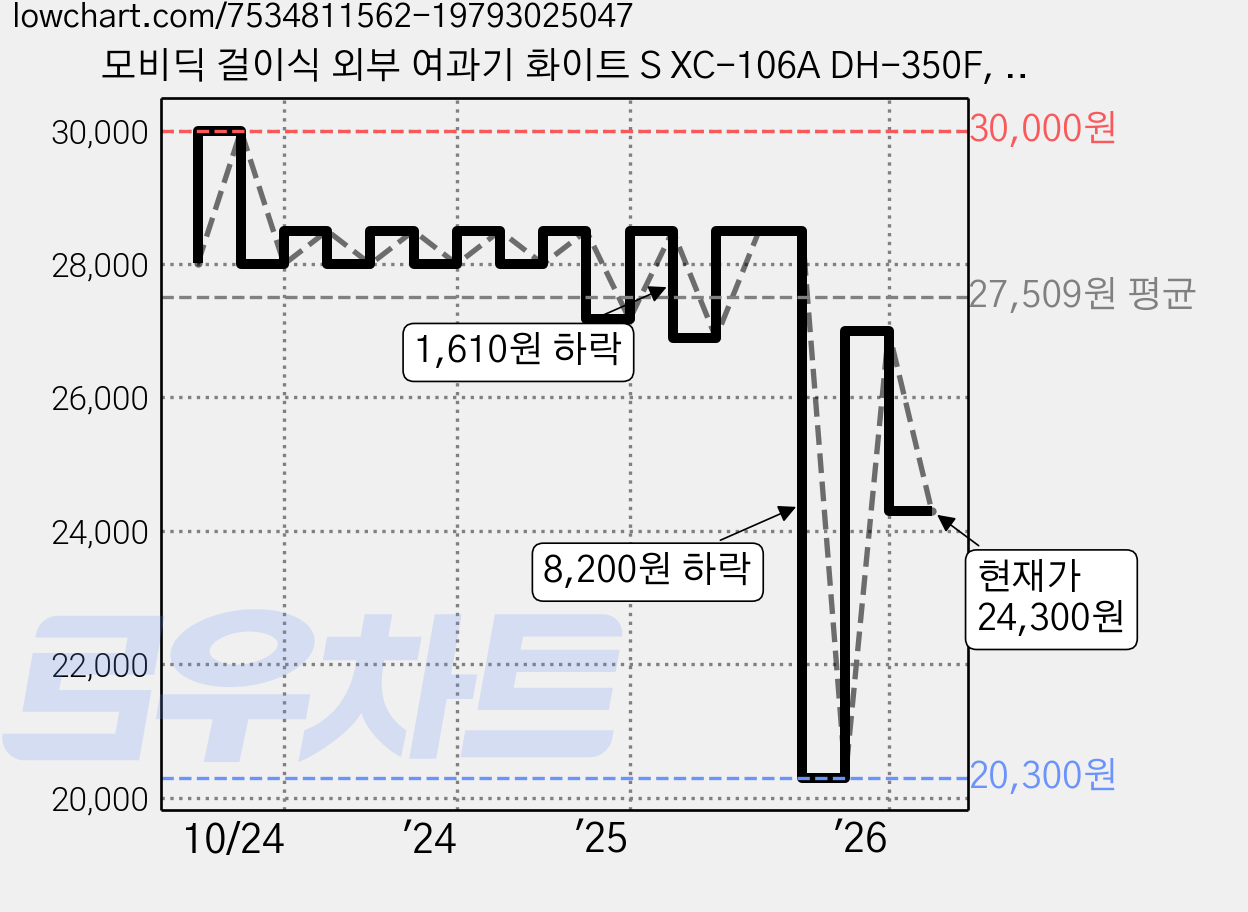 모비딕 걸이식 외부 여과기 화이트 S XC-106A DH-350F, 1개, 3.5W 가격 변동 차트, 현재가 24,300원, 관측 최저가 20,300원