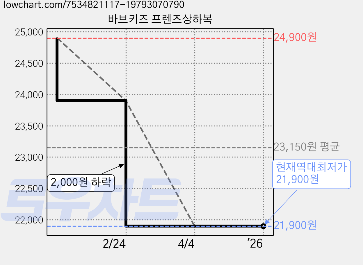 바브키즈 프렌즈상하복 가격 변동 차트, 현재가 21,900원, 역대최저가