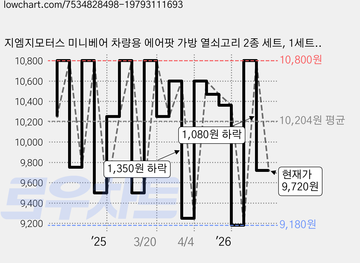 지엠지모터스 미니베어 차량용 에어팟 가방 열쇠고리 2종 세트, 1세트, 블랙 + 버건디 가격 변동 차트, 현재가 9,720원, 관측 최저가 9,180원