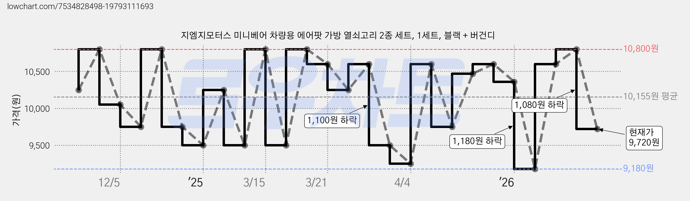 지엠지모터스 미니베어 차량용 에어팟 가방 열쇠고리 2종 세트, 1세트, 블랙 + 버건디 가격 변동 차트, 현재가 9,720원, 관측 최저가 9,180원