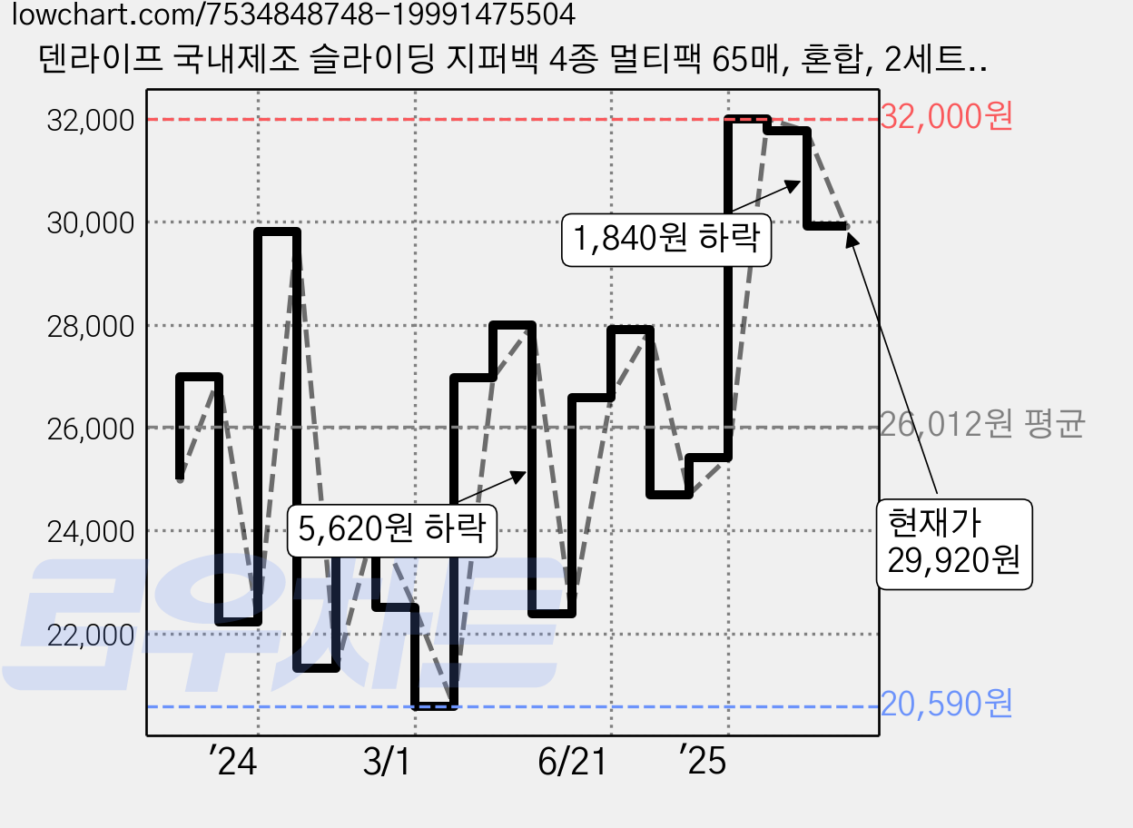 덴라이프 국내제조 슬라이딩 지퍼백 4종 멀티팩 65매, 혼합, 2세트, 65개 가격 변동 차트, 현재가 29,920원, 관측 최저가 19,780원