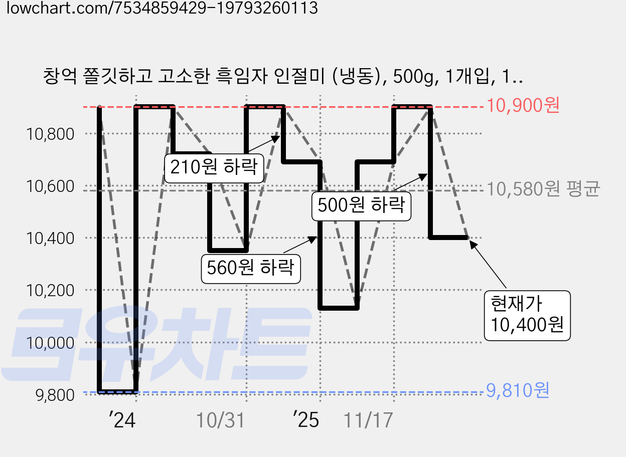 창억 쫄깃하고 고소한 흑임자 인절미 (냉동), 500g, 1개입, 1개 가격 변동 차트, 현재가 10,400원, 관측 최저가 9,810원