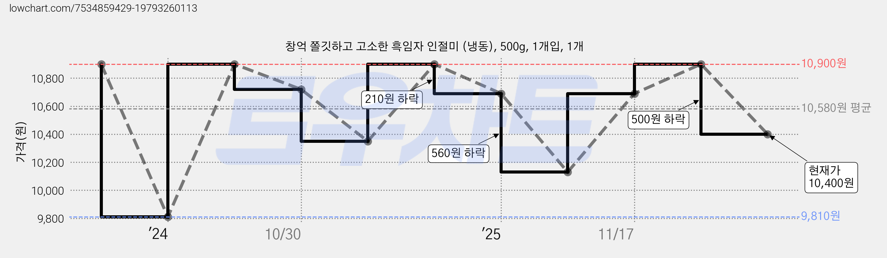 창억 쫄깃하고 고소한 흑임자 인절미 (냉동), 500g, 1개입, 1개 가격 변동 차트, 현재가 10,400원, 관측 최저가 9,810원