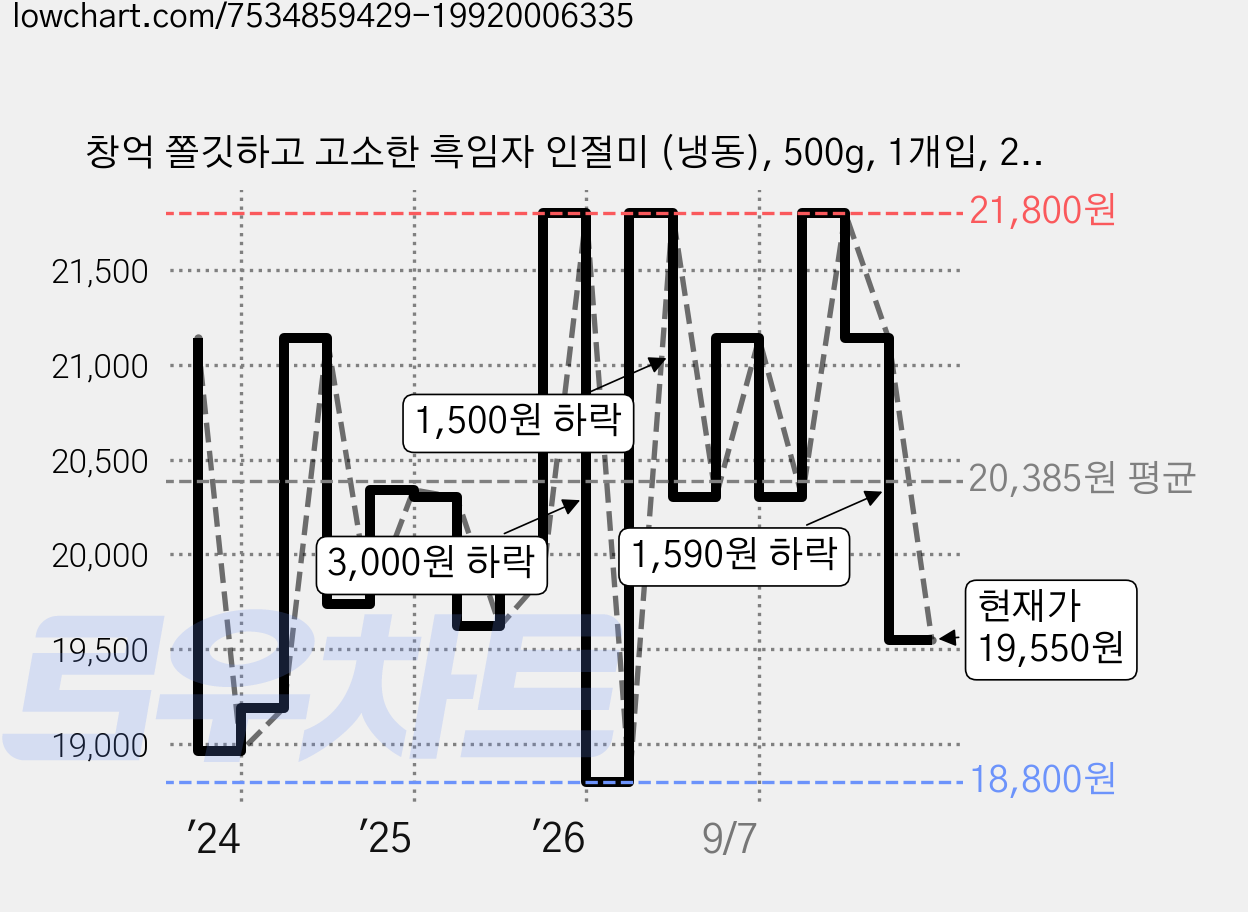 창억 쫄깃하고 고소한 흑임자 인절미 (냉동), 500g, 1개입, 2개 가격 변동 차트, 현재가 19,550원, 관측 최저가 18,800원