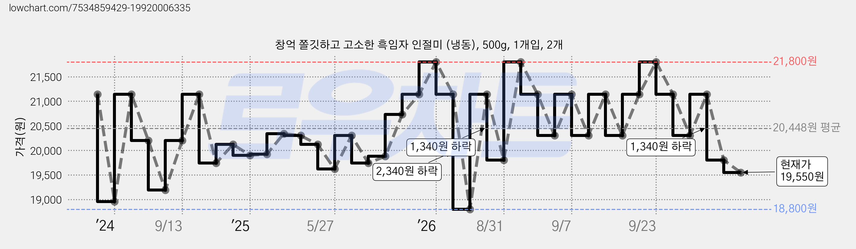 창억 쫄깃하고 고소한 흑임자 인절미 (냉동), 500g, 1개입, 2개 가격 변동 차트, 현재가 19,550원, 관측 최저가 18,800원