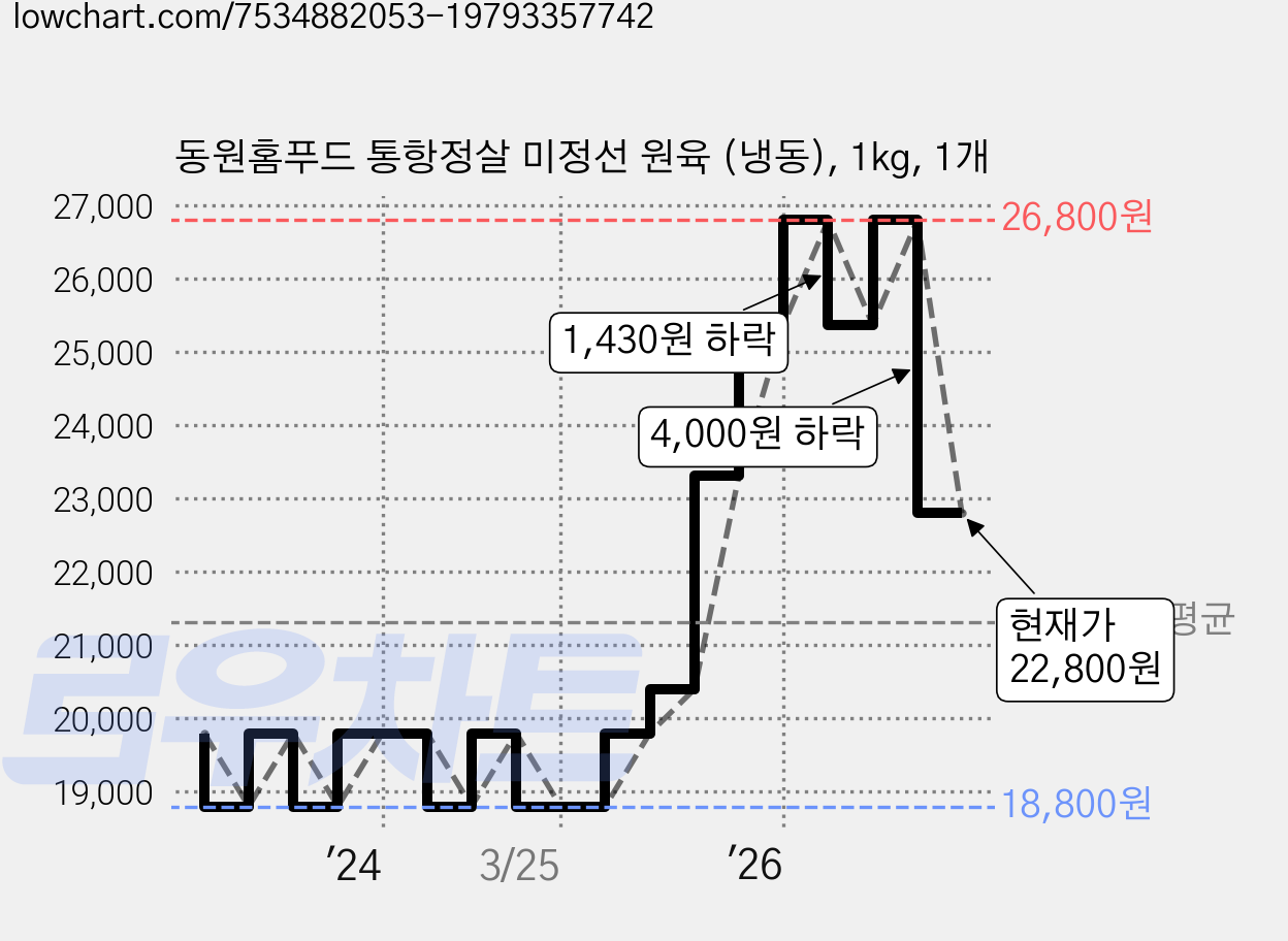 동원홈푸드 통항정살 미정선 원육 (냉동), 1kg, 1개 가격 변동 차트, 현재가 22,800원, 관측 최저가 18,800원