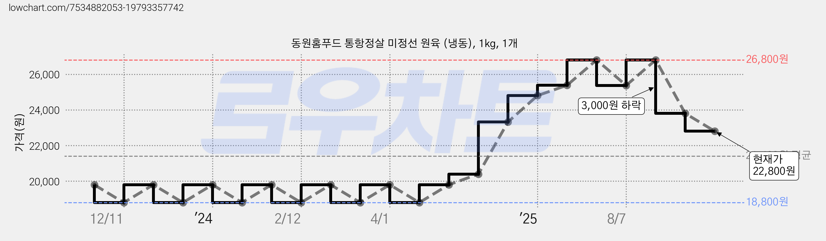 동원홈푸드 통항정살 미정선 원육 (냉동), 1kg, 1개 가격 변동 차트, 현재가 22,800원, 관측 최저가 18,800원