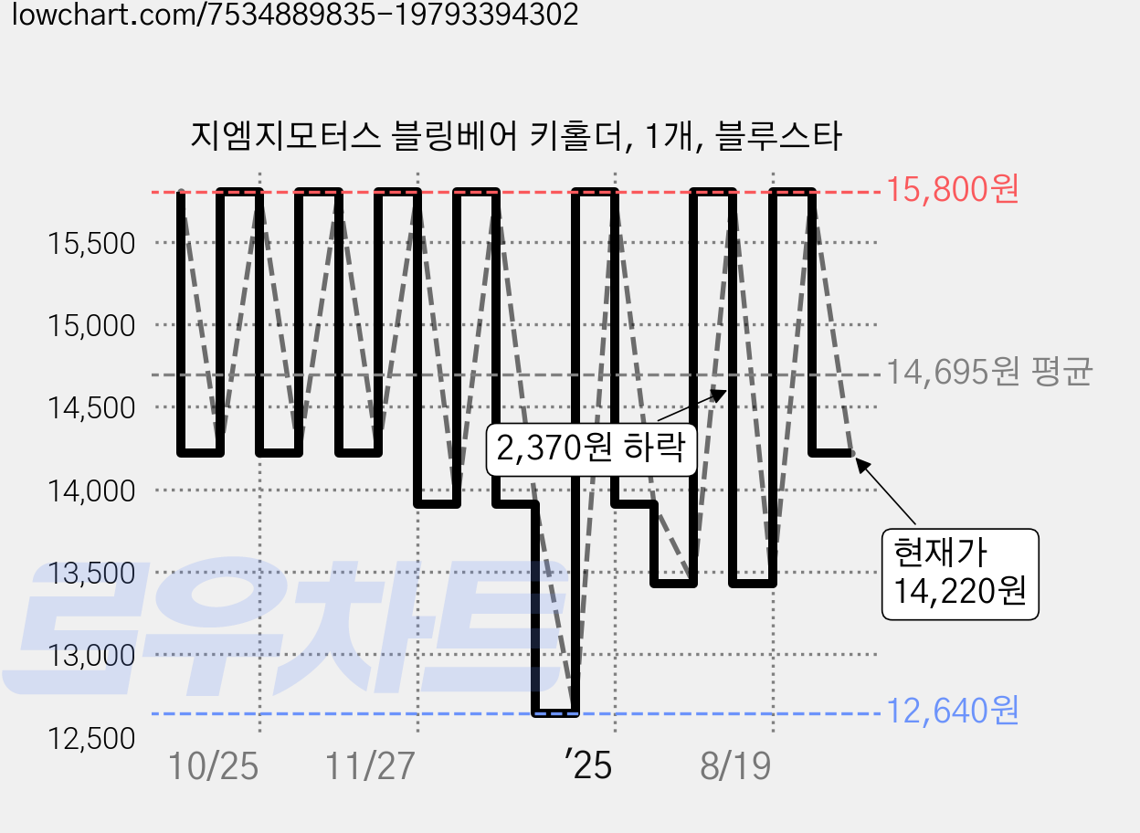 지엠지모터스 블링베어 키홀더, 1개, 블루스타 가격 변동 차트, 현재가 14,220원, 관측 최저가 12,640원