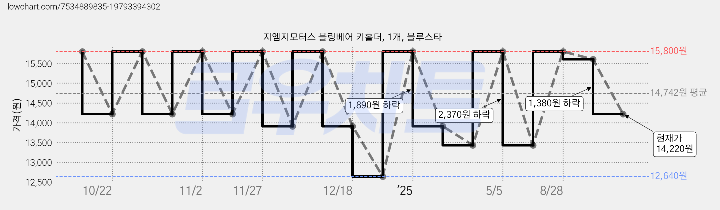 지엠지모터스 블링베어 키홀더, 1개, 블루스타 가격 변동 차트, 현재가 14,220원, 관측 최저가 12,640원