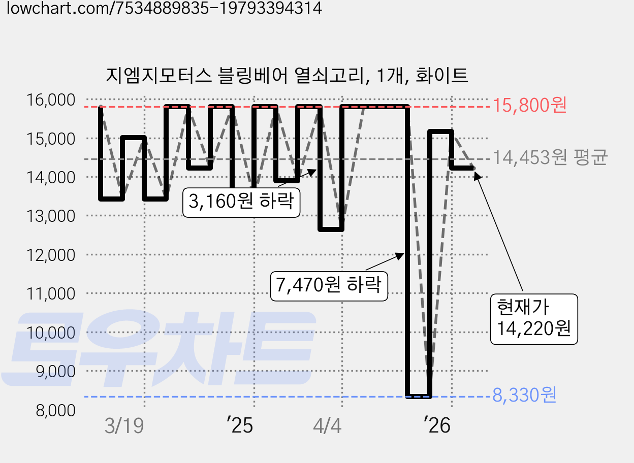 지엠지모터스 블링베어 열쇠고리, 1개, 화이트 가격 변동 차트, 현재가 14,220원, 관측 최저가 8,330원