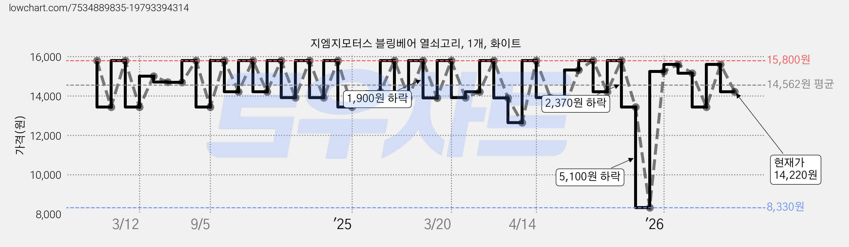 지엠지모터스 블링베어 열쇠고리, 1개, 화이트 가격 변동 차트, 현재가 14,220원, 관측 최저가 8,330원