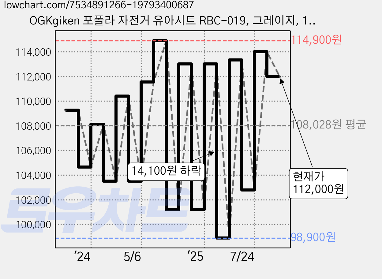 OGKgiken 포폴라 자전거 유아시트 RBC-019, 그레이지, 1개 가격 변동 차트, 현재가 112,000원, 관측 최저가 98,900원