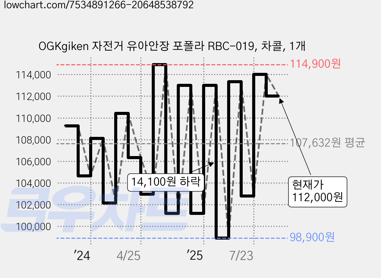 OGKgiken 자전거 유아안장 포폴라 RBC-019, 차콜, 1개 가격 변동 차트, 현재가 112,000원, 관측 최저가 98,900원
