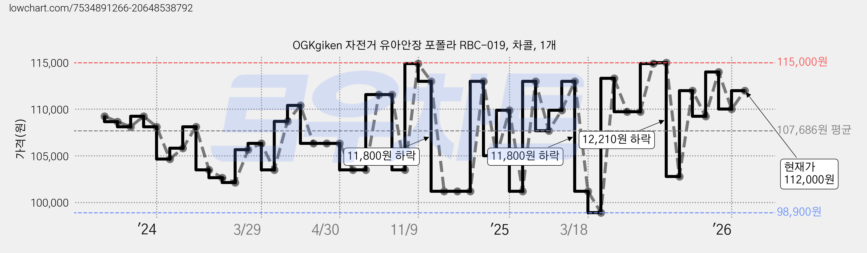 OGKgiken 자전거 유아안장 포폴라 RBC-019, 차콜, 1개 가격 변동 차트, 현재가 112,000원, 관측 최저가 98,900원