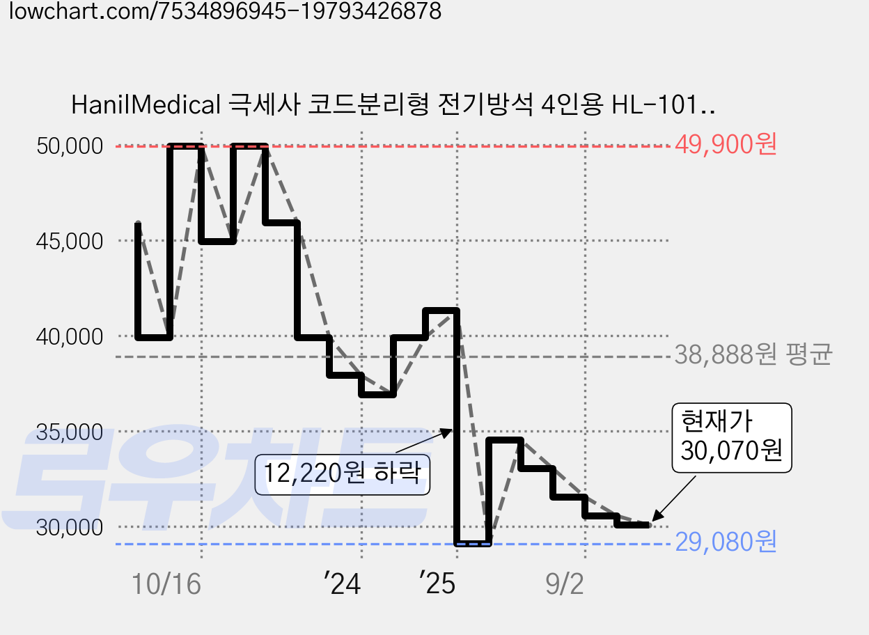 HanilMedical 극세사 코드분리형 전기방석 4인용 HL-101, 바이올렛, 50 x 170 cm 가격 변동 차트, 현재가 30,070원, 관측 최저가 29,080원