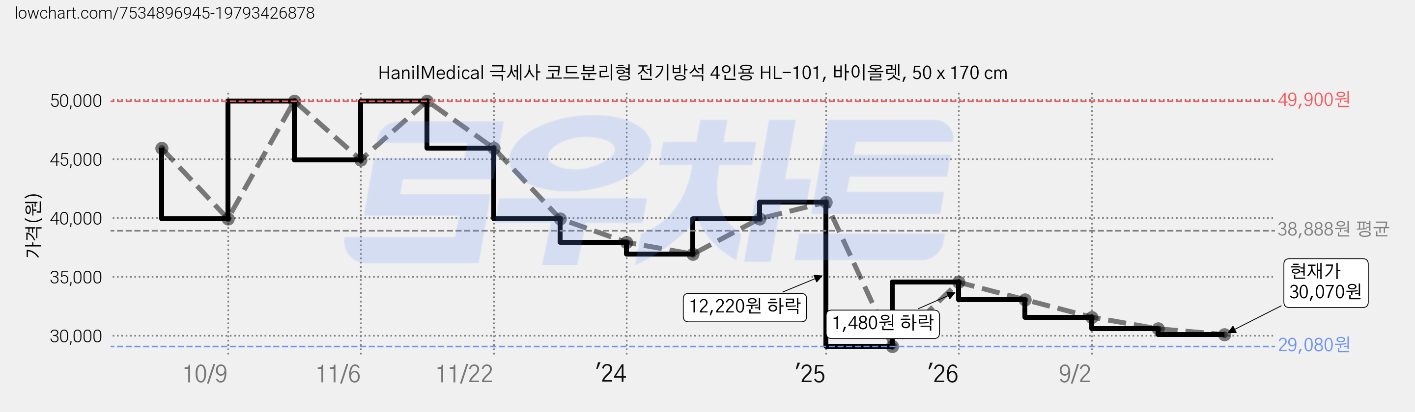 HanilMedical 극세사 코드분리형 전기방석 4인용 HL-101, 바이올렛, 50 x 170 cm 가격 변동 차트, 현재가 30,070원, 관측 최저가 29,080원