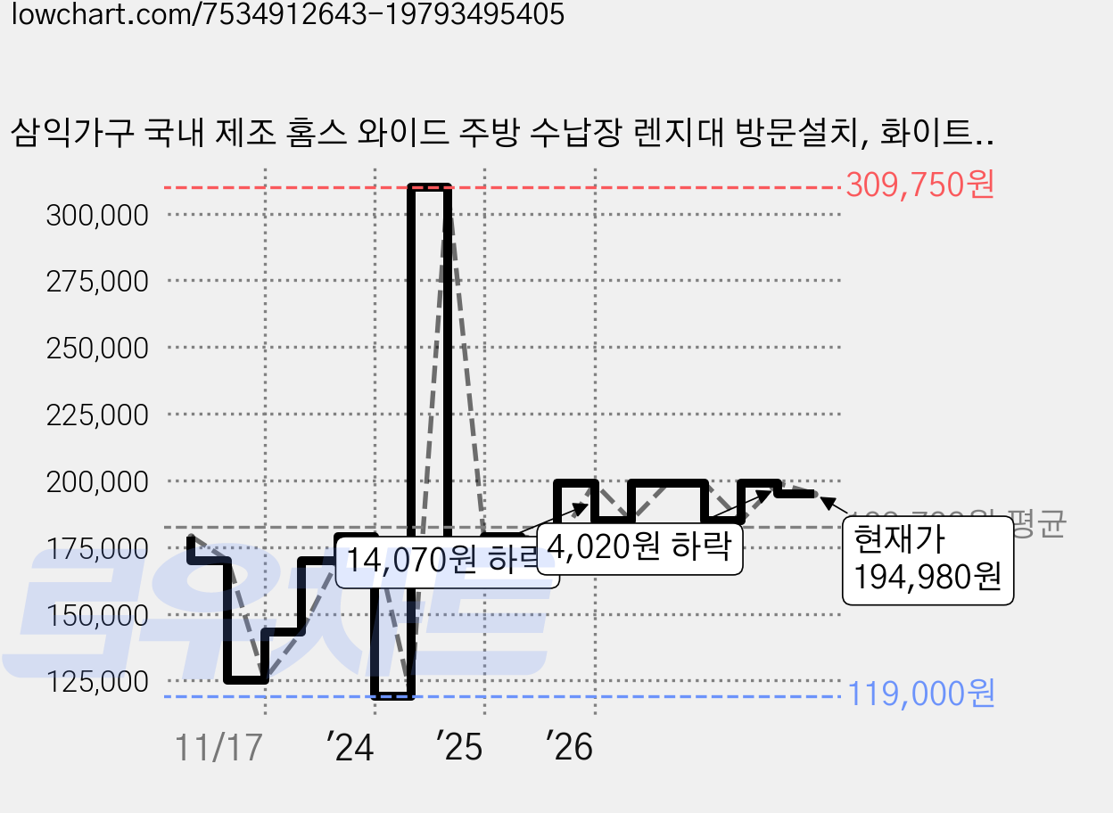 삼익가구 국내 제조 홈스 와이드 주방 수납장 렌지대 방문설치, 화이트, 2단 가격 변동 차트, 현재가 194,980원, 관측 최저가 116,350원