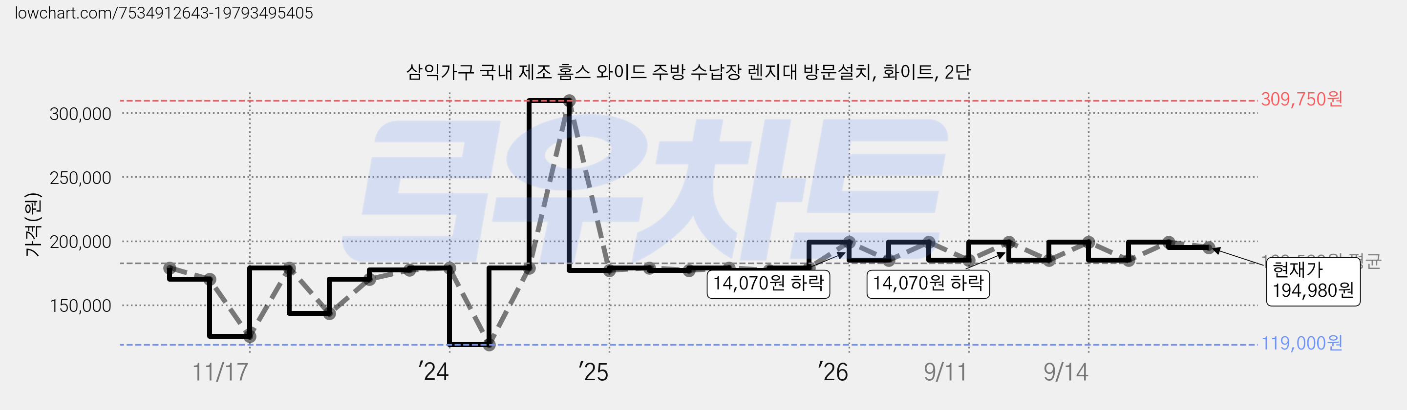 삼익가구 국내 제조 홈스 와이드 주방 수납장 렌지대 방문설치, 화이트, 2단 가격 변동 차트, 현재가 194,980원, 관측 최저가 116,350원