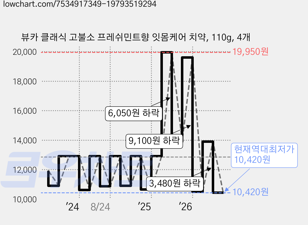 뷰카 클래식 고불소 프레쉬민트향 잇몸케어 치약, 110g, 4개 가격 변동 차트, 현재가 10,420원, 역대최저가