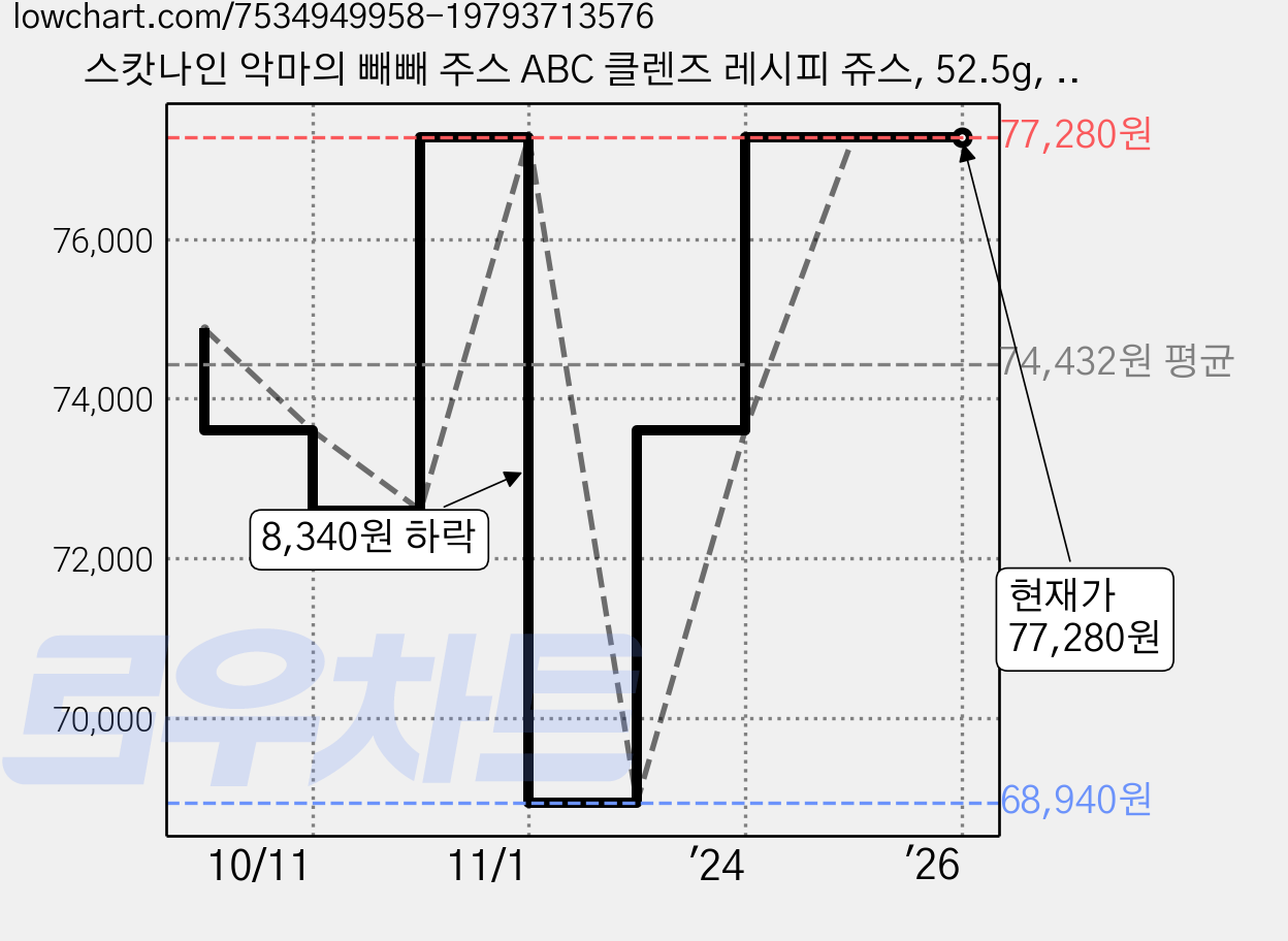 스캇나인 악마의 빼빼 주스 ABC 클렌즈 레시피 쥬스, 52.5g, 4개 가격 변동 차트, 현재가 77,280원, 역대최저가