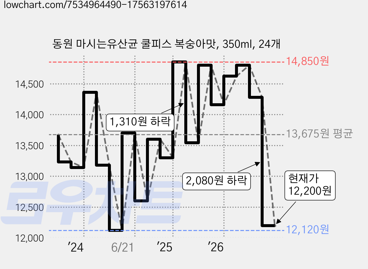 동원 마시는유산균 쿨피스 복숭아맛, 350ml, 24개 가격 변동 차트, 현재가 12,200원, 관측 최저가 11,800원