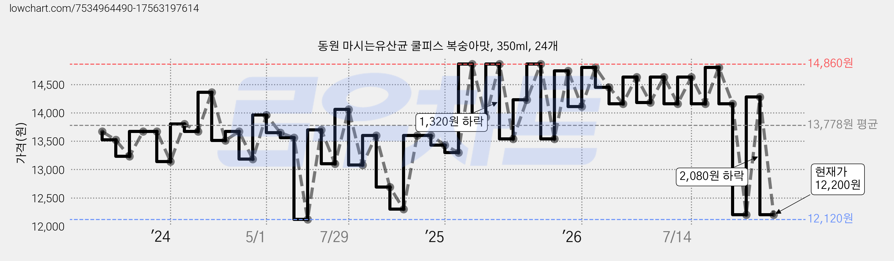 동원 마시는유산균 쿨피스 복숭아맛, 350ml, 24개 가격 변동 차트, 현재가 12,200원, 관측 최저가 11,800원