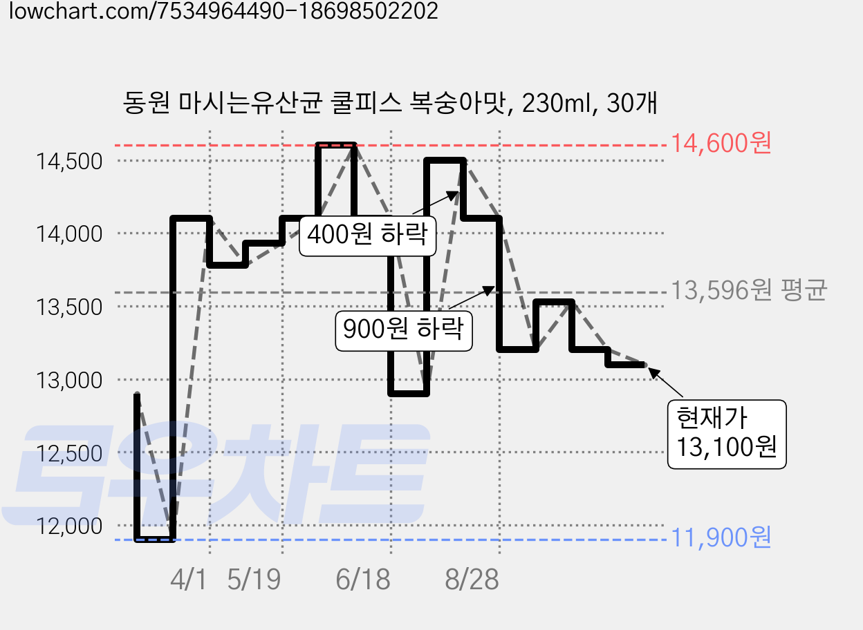 동원 마시는유산균 쿨피스 복숭아맛, 230ml, 30개 가격 변동 차트, 현재가 13,100원, 관측 최저가 11,900원