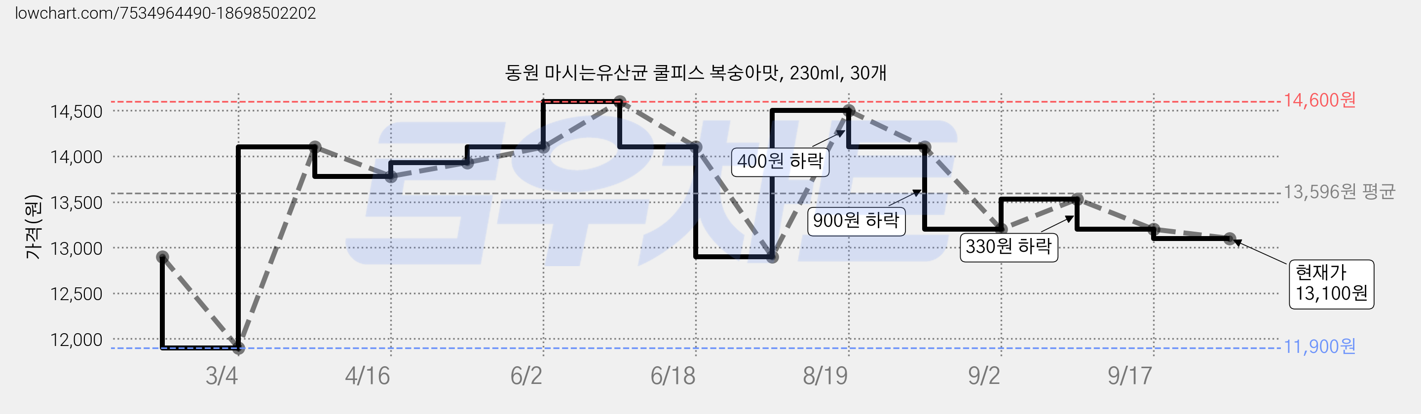 동원 마시는유산균 쿨피스 복숭아맛, 230ml, 30개 가격 변동 차트, 현재가 13,100원, 관측 최저가 11,900원